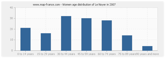 Women age distribution of Le Noyer in 2007